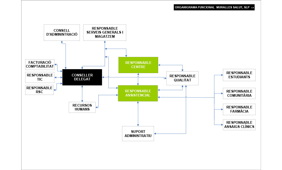 Organigrama Muralles 2